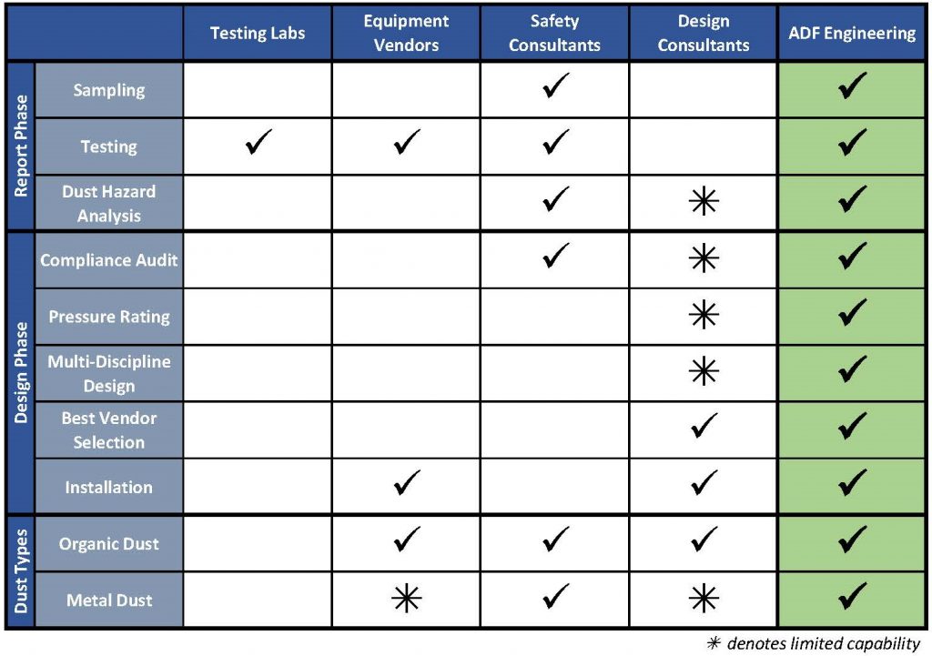 Dust Hazard Analysis ADF Engineering